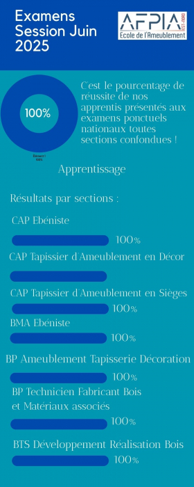 96% de réussite aux Examens session 2025