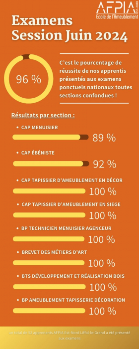 96% de réussite aux Examens session 2024