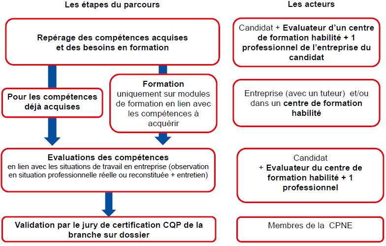 Démarche CQP Finition