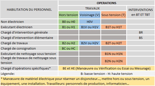 Comment avoir habilitation electrique